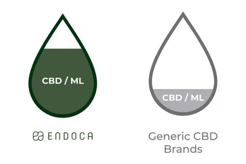 Endoca CBD Concentration Comparison